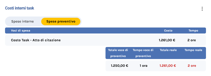 costi-interni-task-preventivati